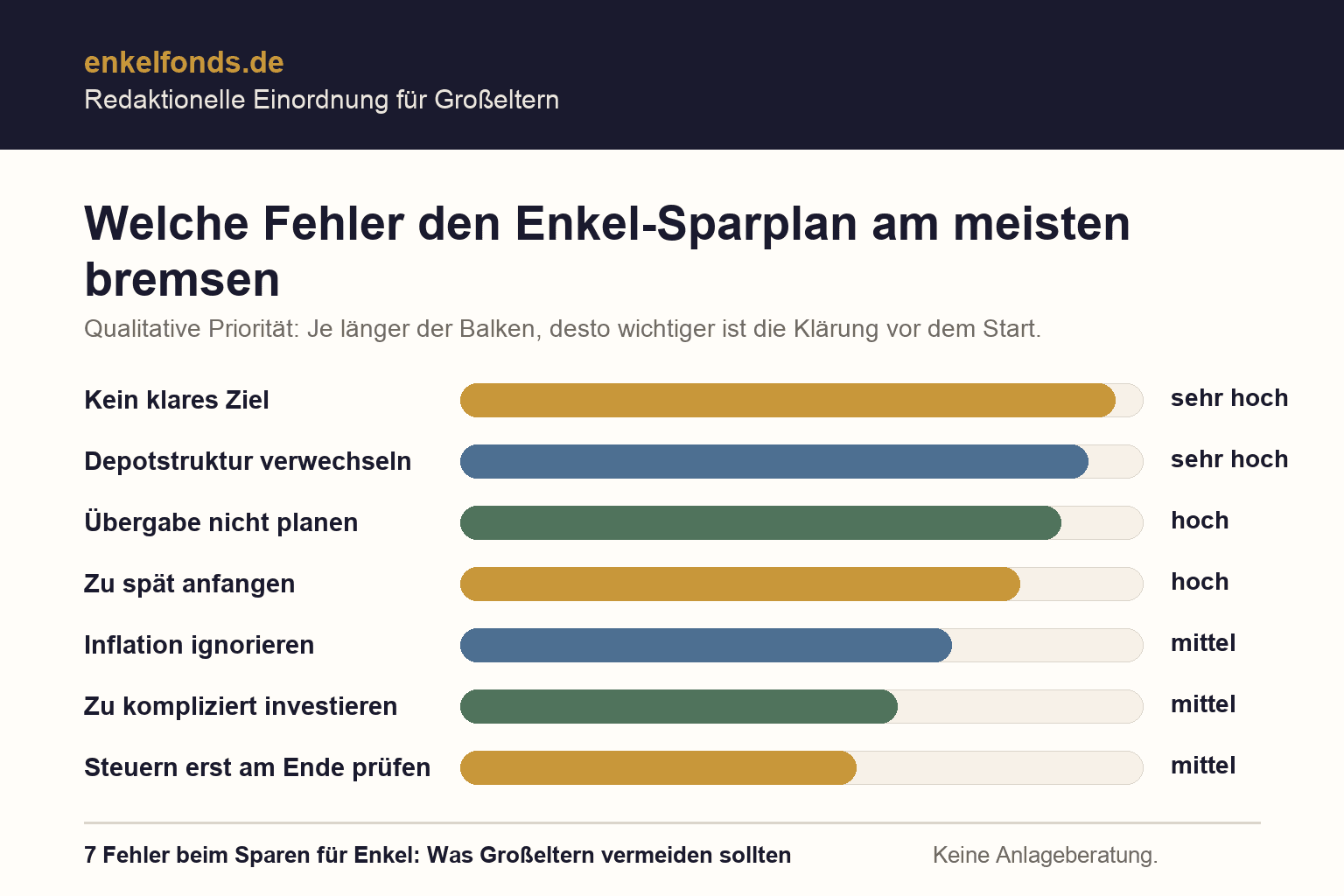 Balkendiagramm zu typischen Fehlern beim Sparen für Enkel