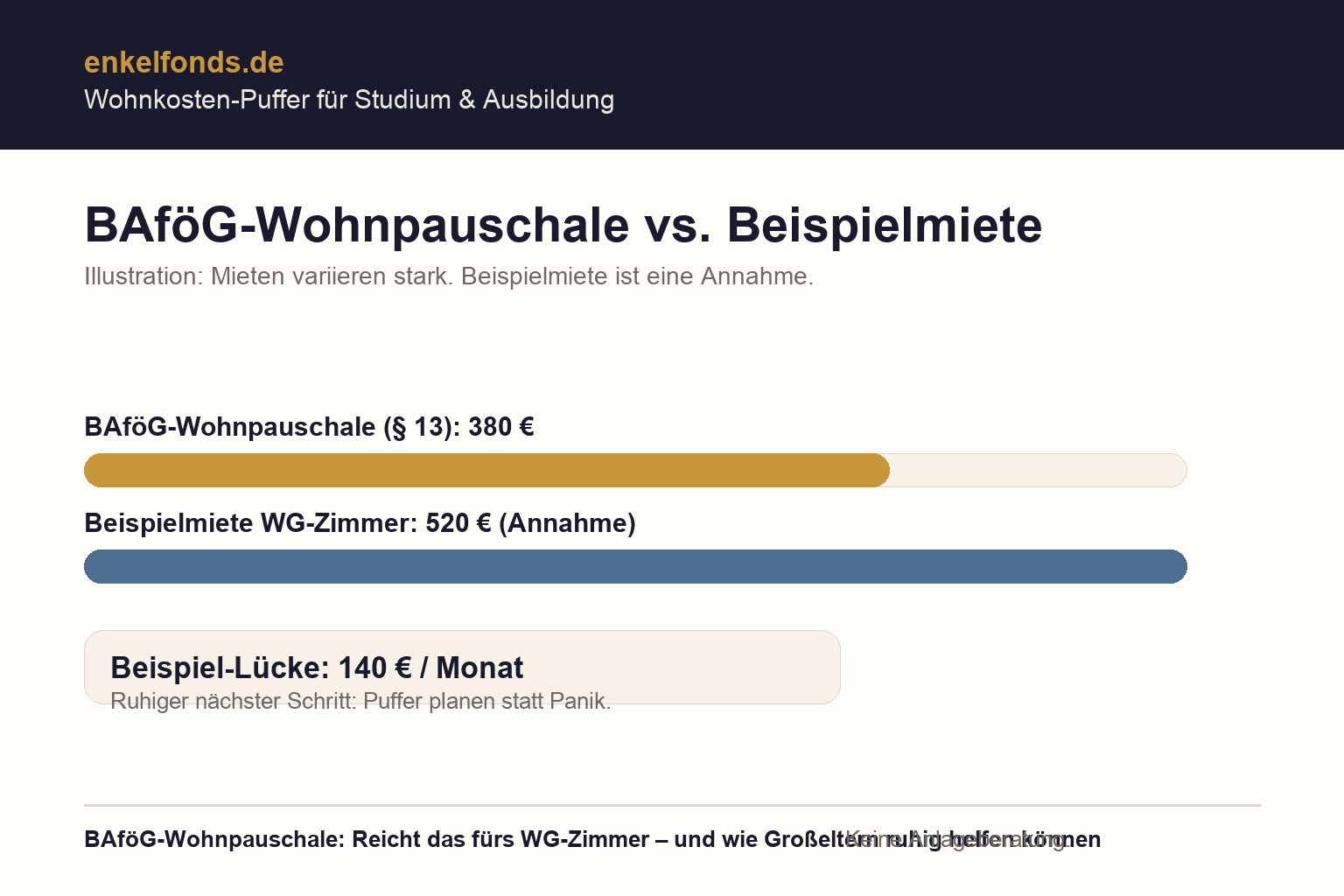 Infografik: BAföG-Wohnpauschale (380 €) im Vergleich zu einer Beispielmiete und die daraus abgeleitete Lücke pro Monat (Illustration)