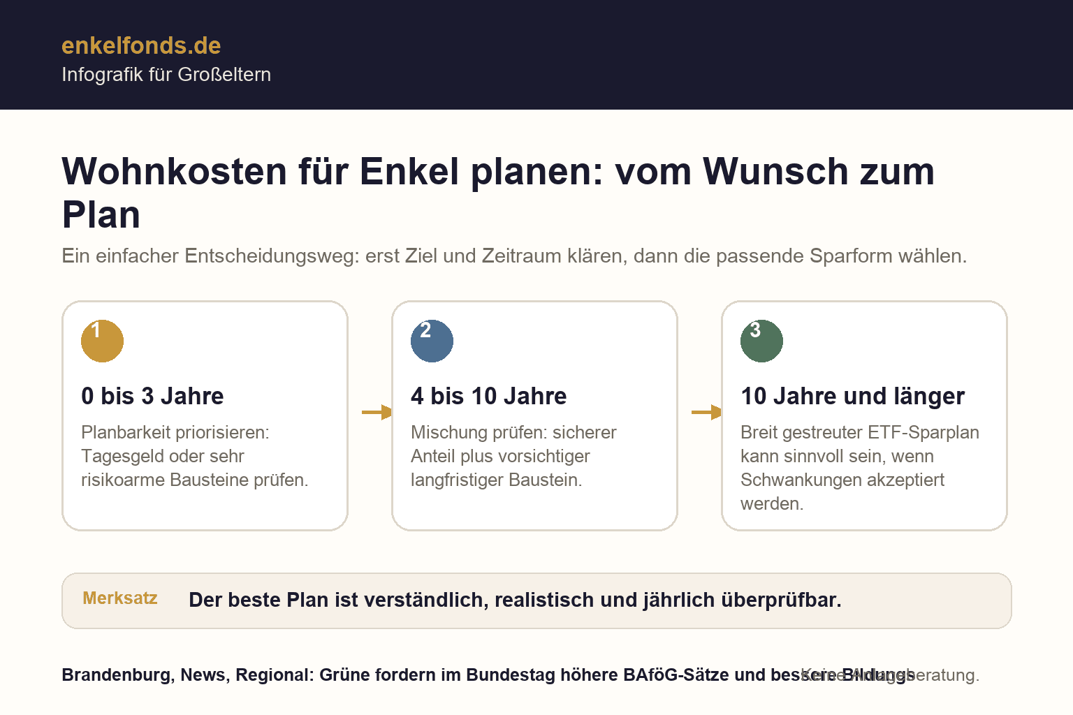 Infografik zu Wohnkosten für Enkel planen: Ziel, Zeitraum und passende Sparform als Entscheidungsweg