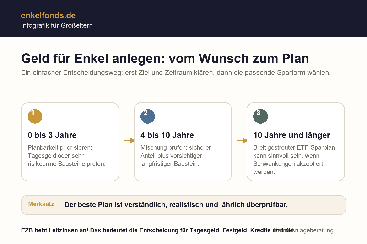 Infografik zu Geld für Enkel anlegen: Ziel, Zeitraum und passende Sparform als Entscheidungsweg