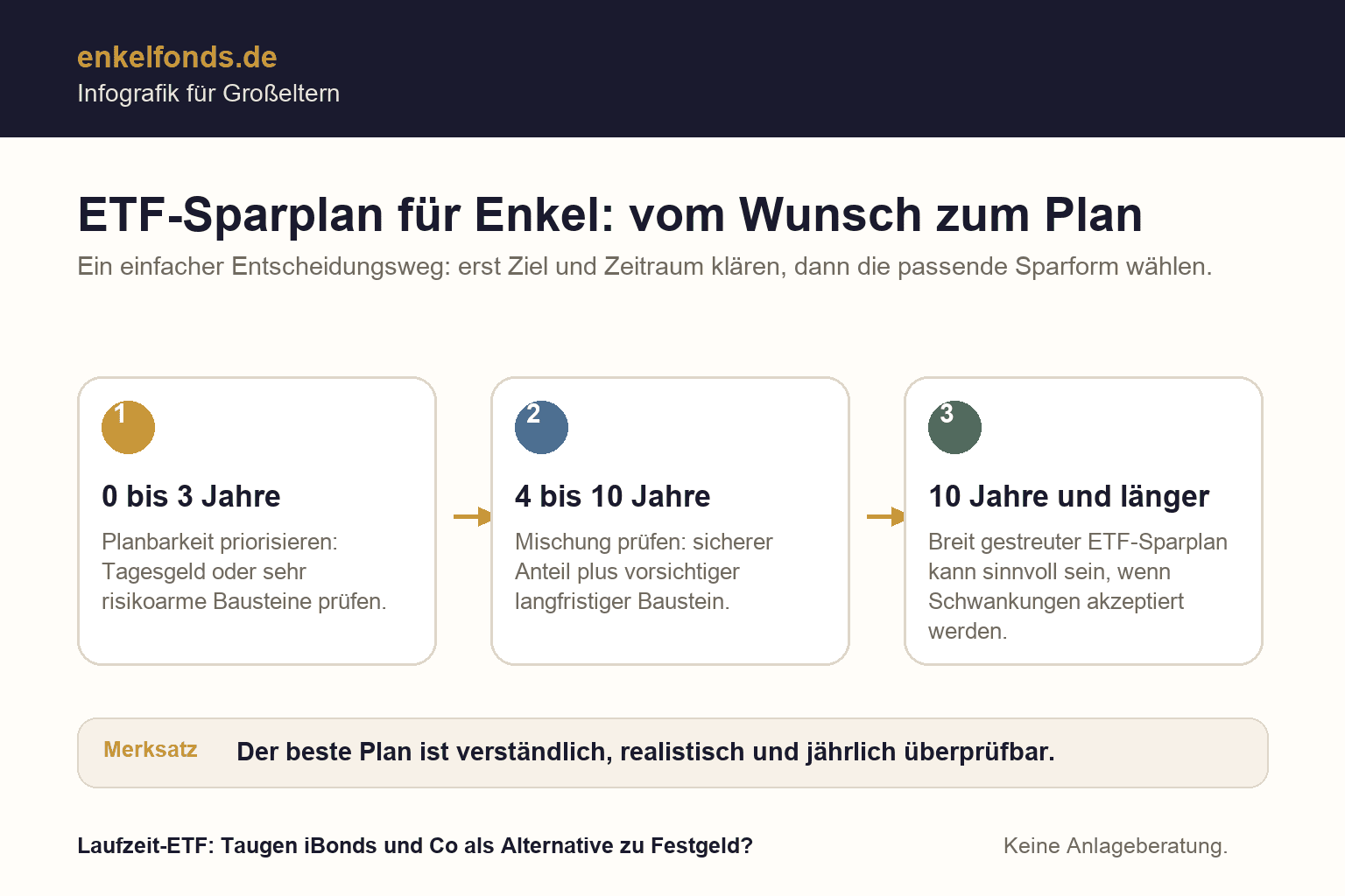 Infografik zu ETF-Sparplan für Enkel: Ziel, Zeitraum und passende Sparform als Entscheidungsweg