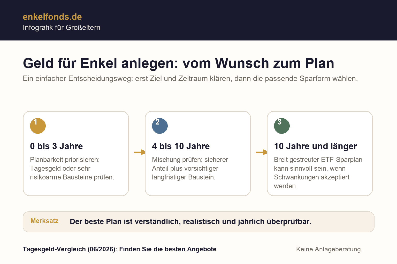 Infografik zu Geld für Enkel anlegen: Ziel, Zeitraum und passende Sparform als Entscheidungsweg