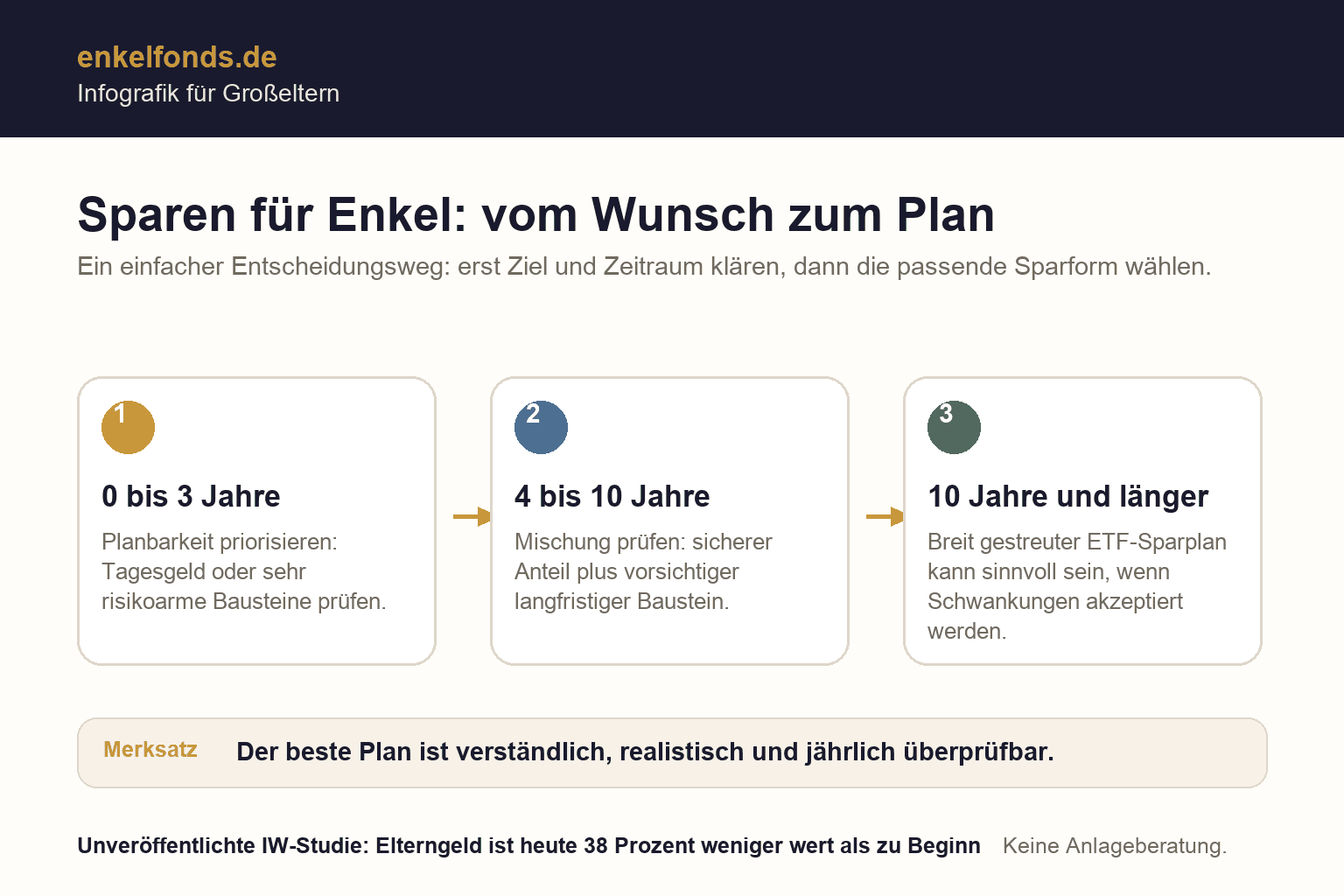 Infografik zu Sparen für Enkel: Ziel, Zeitraum und passende Sparform als Entscheidungsweg