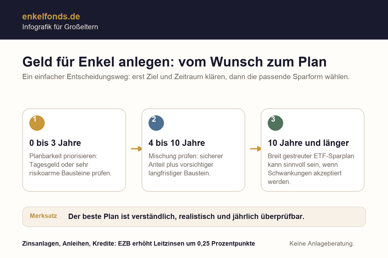 Infografik zu Geld für Enkel anlegen: Ziel, Zeitraum und passende Sparform als Entscheidungsweg